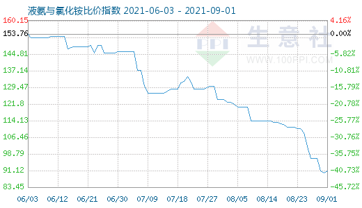 9月1日液氨與氯化銨比價指數(shù)圖