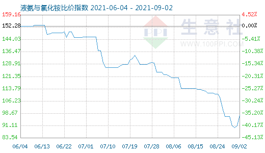 9月2日液氨與氯化銨比價(jià)指數(shù)圖