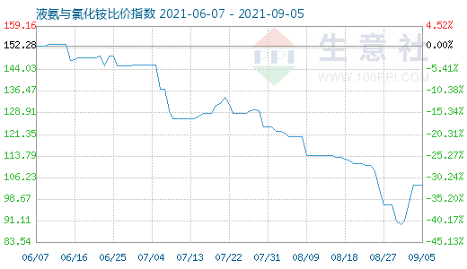 9月5日液氨與氯化銨比價指數圖