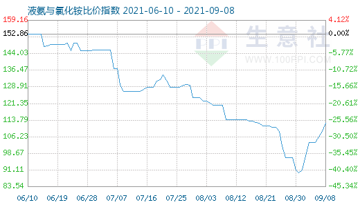 9月8日液氨與氯化銨比價(jià)指數(shù)圖