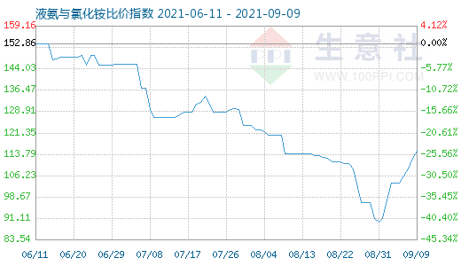 9月9日液氨與氯化銨比價指數圖