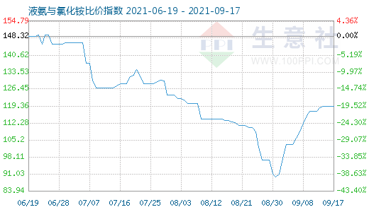 9月17日液氨與氯化銨比價指數圖