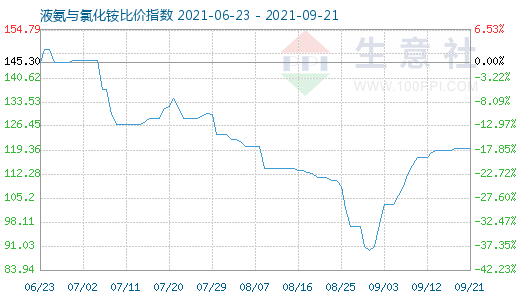 9月21日液氨與氯化銨比價指數圖