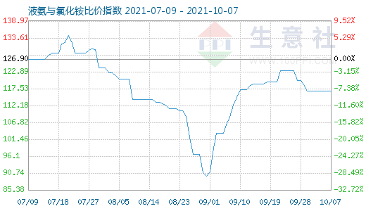 10月7日液氨與氯化銨比價指數圖