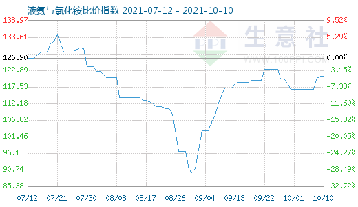 10月10日液氨與氯化銨比價(jià)指數(shù)圖