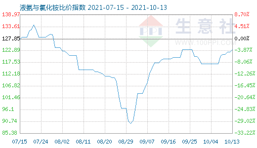 10月13日液氨與氯化銨比價指數(shù)圖