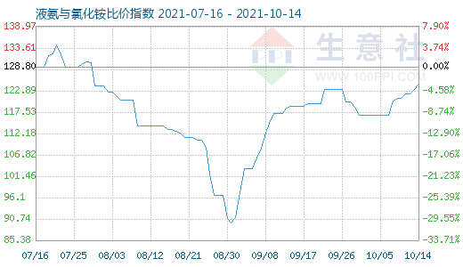 10月14日液氨與氯化銨比價指數圖
