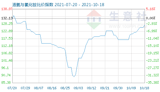 10月18日液氨與氯化銨比價(jià)指數(shù)圖