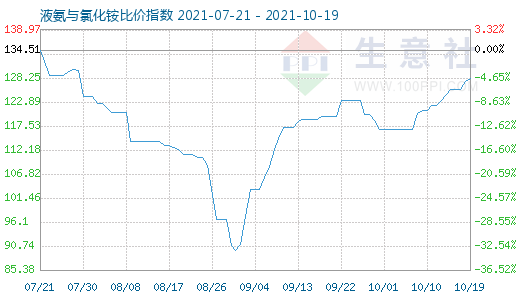 10月19日液氨與氯化銨比價指數(shù)圖