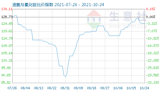 10月24日液氨與氯化銨比價指數圖