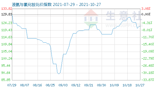 10月27日液氨與氯化銨比價指數(shù)圖