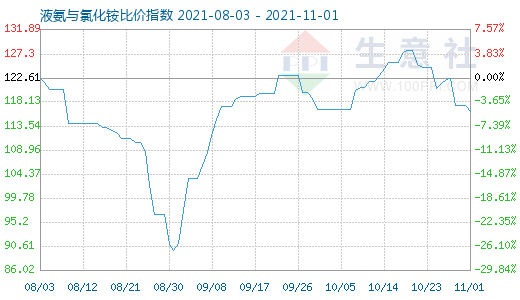 11月1日液氨與氯化銨比價指數圖