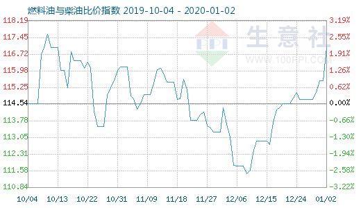 1月2日燃料油與柴油比價指數圖