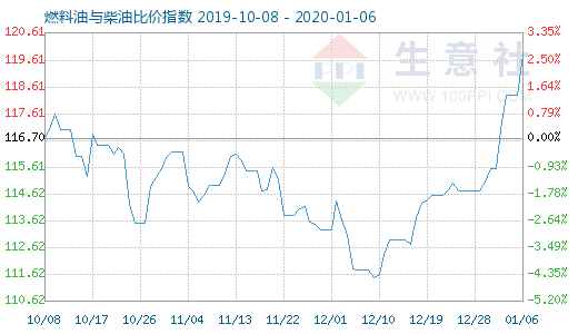 1月6日燃料油與柴油比價指數(shù)圖