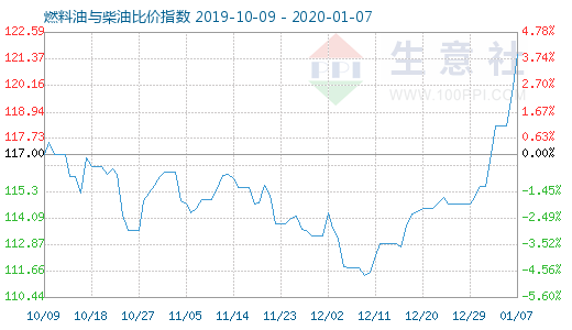 1月7日燃料油與柴油比價指數圖