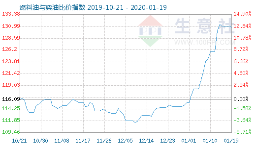 1月19日燃料油與柴油比價(jià)指數(shù)圖