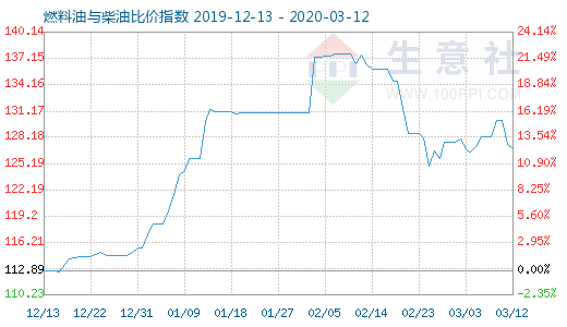 3月12日燃料油與柴油比價指數(shù)圖