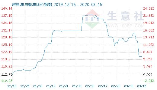 3月15日燃料油與柴油比價(jià)指數(shù)圖