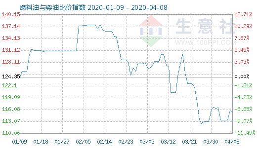 4月8日燃料油與柴油比價(jià)指數(shù)圖