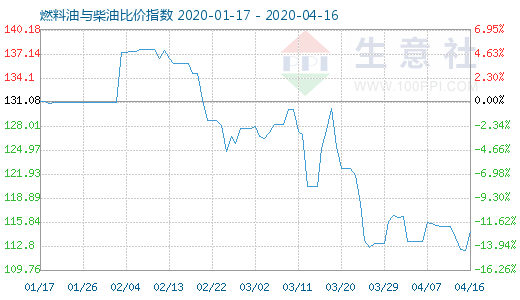 4月16日燃料油與柴油比價指數(shù)圖