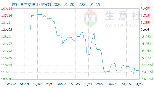 4月19日燃料油與柴油比價指數圖