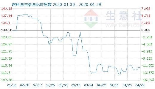 4月29日燃料油與柴油比價(jià)指數(shù)圖