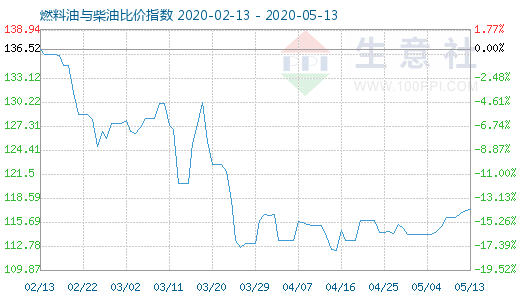 5月13日燃料油與柴油比價指數(shù)圖