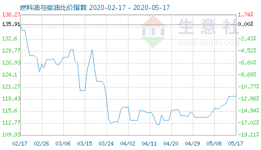 5月17日燃料油與柴油比價(jià)指數(shù)圖