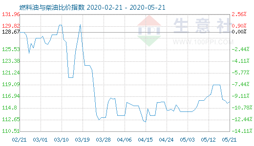 5月21日燃料油與柴油比價(jià)指數(shù)圖