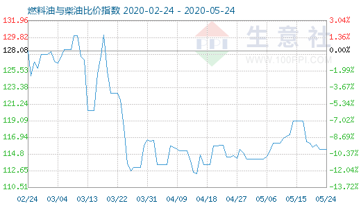 5月24日燃料油與柴油比價指數(shù)圖