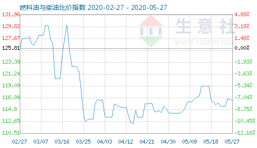 5月27日燃料油與柴油比價指數(shù)圖