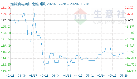 5月28日燃料油與柴油比價指數圖