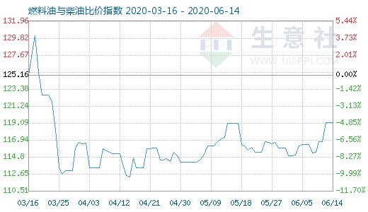 6月14日燃料油與柴油比價指數(shù)圖