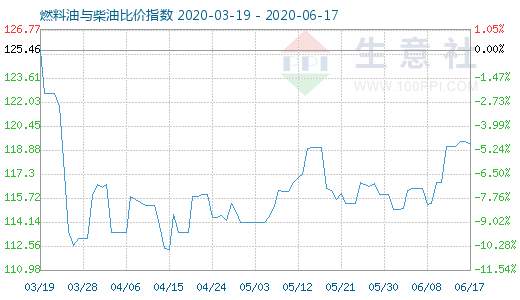 6月17日燃料油與柴油比價(jià)指數(shù)圖