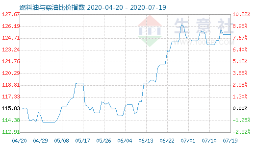 7月19日燃料油與柴油比價指數(shù)圖