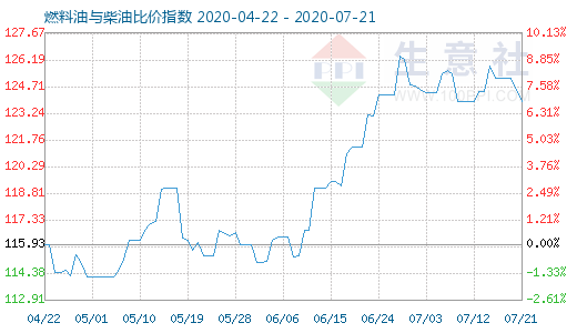 7月21日燃料油與柴油比價指數圖