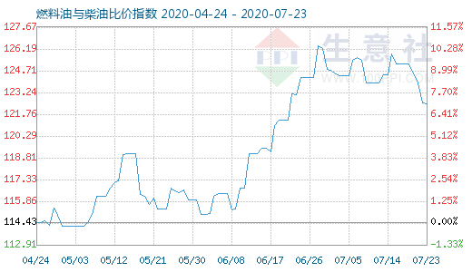 7月23日燃料油與柴油比價指數(shù)圖