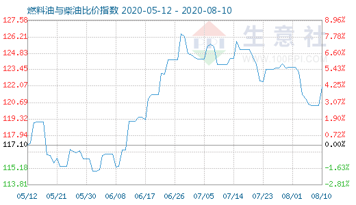 8月10日燃料油與柴油比價(jià)指數(shù)圖