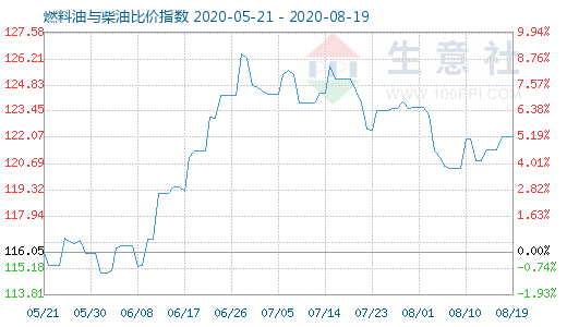 8月19日燃料油與柴油比價指數(shù)圖