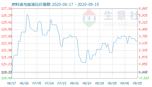 9月15日燃料油與柴油比價指數(shù)圖