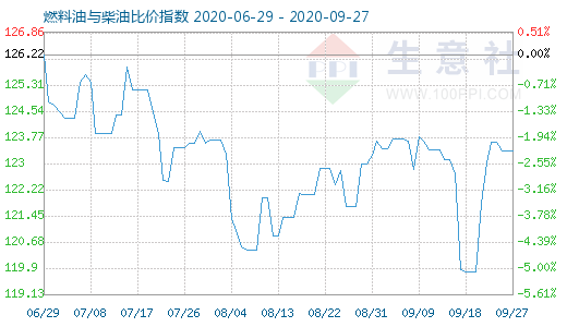 9月27日燃料油與柴油比價指數(shù)圖