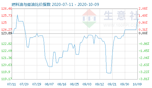 10月9日燃料油與柴油比價(jià)指數(shù)圖
