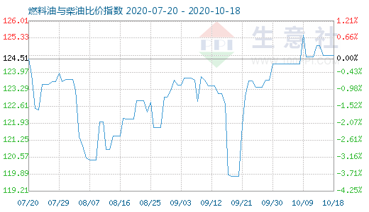 10月18日燃料油與柴油比價(jià)指數(shù)圖