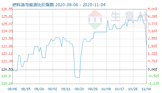 11月4日燃料油與柴油比價(jià)指數(shù)圖