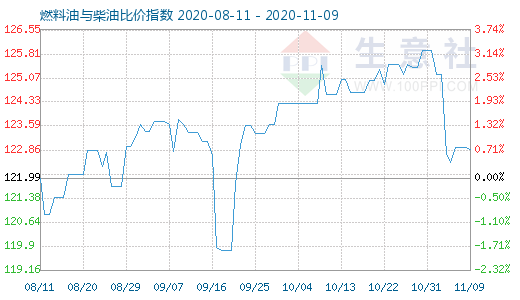 11月9日燃料油與柴油比價(jià)指數(shù)圖