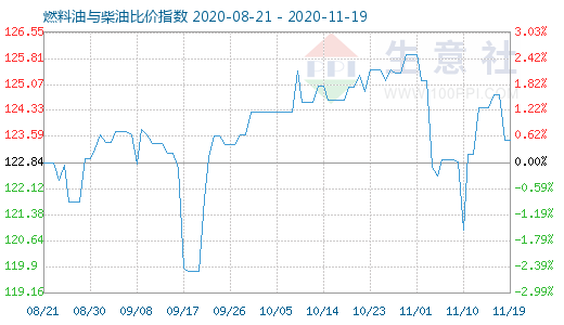 11月19日燃料油與柴油比價指數圖