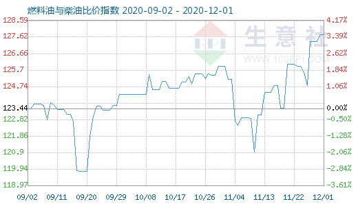 12月1日燃料油與柴油比價指數(shù)圖