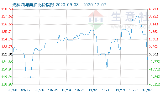 12月7日燃料油與柴油比價指數(shù)圖