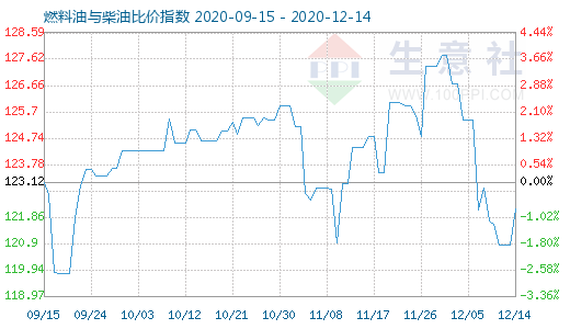 12月14日燃料油與柴油比價指數圖