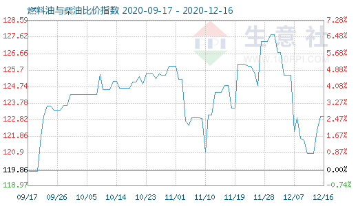 12月16日燃料油與柴油比價指數圖